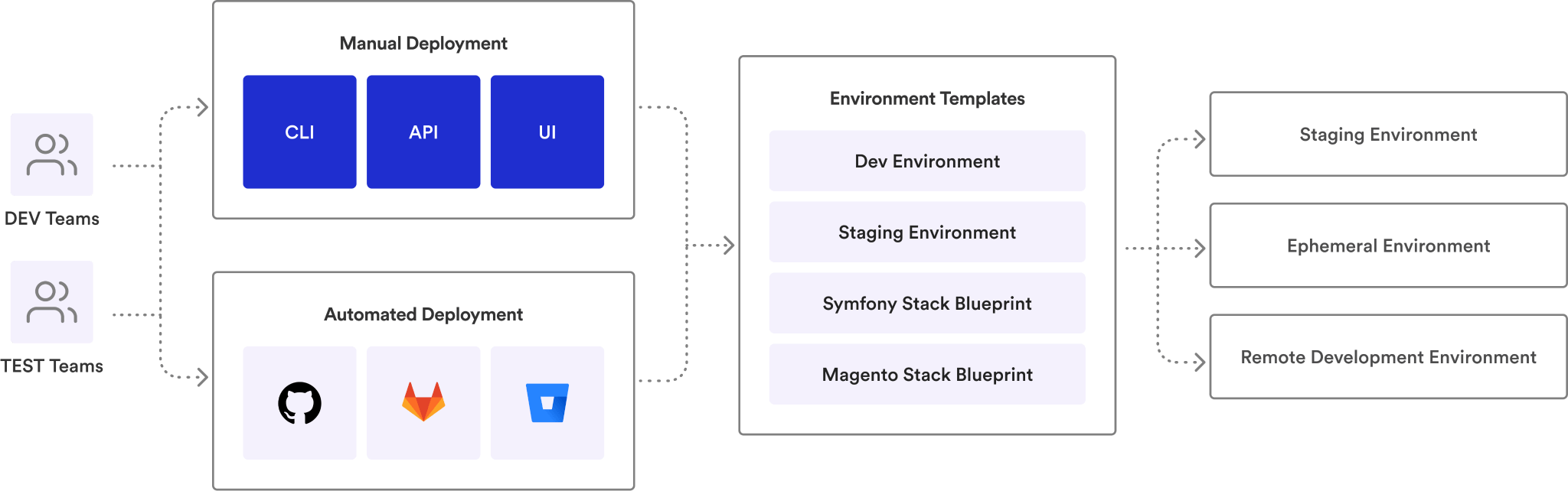 How Bunnyshell works — architecture diagram